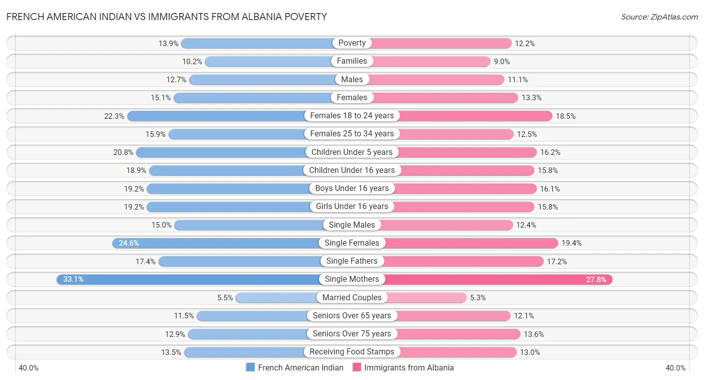 French American Indian vs Immigrants from Albania Poverty