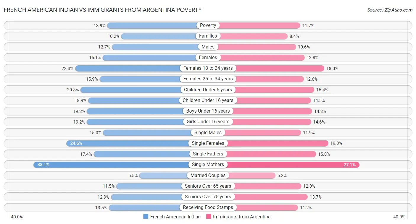 French American Indian vs Immigrants from Argentina Poverty