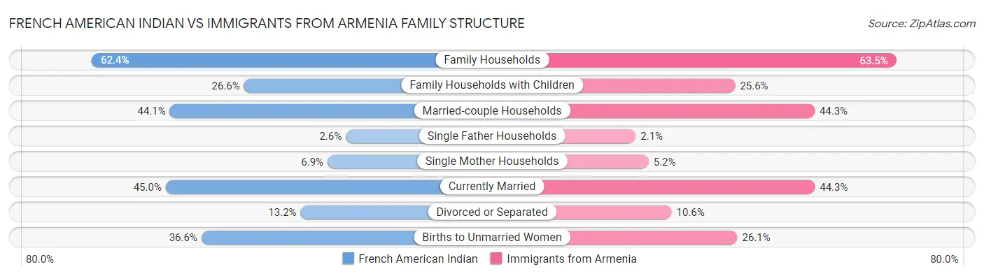 French American Indian vs Immigrants from Armenia Family Structure