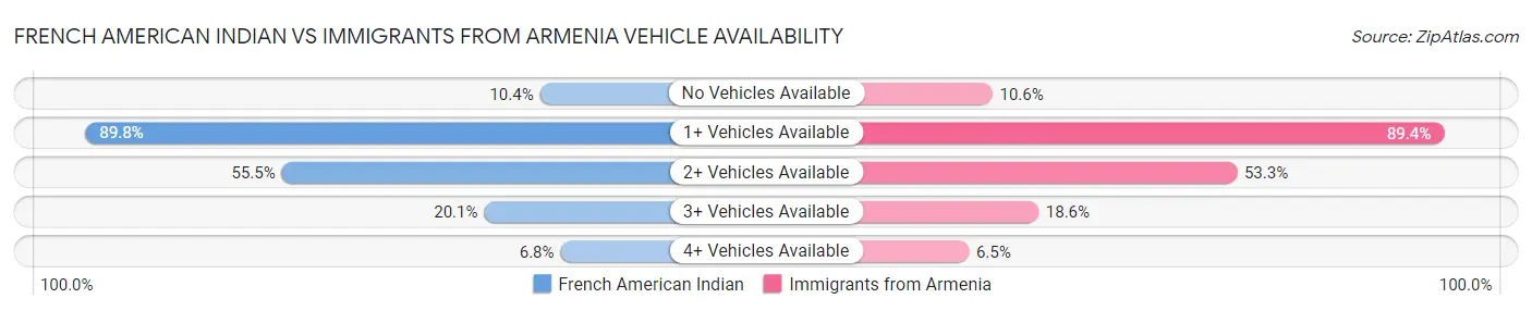 French American Indian vs Immigrants from Armenia Vehicle Availability