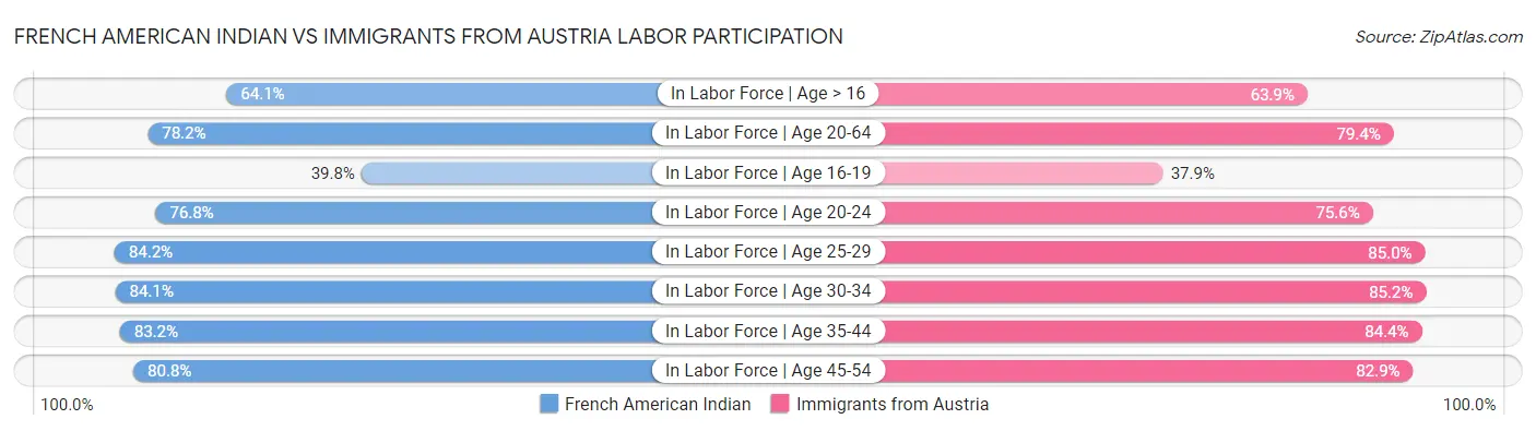 French American Indian vs Immigrants from Austria Labor Participation