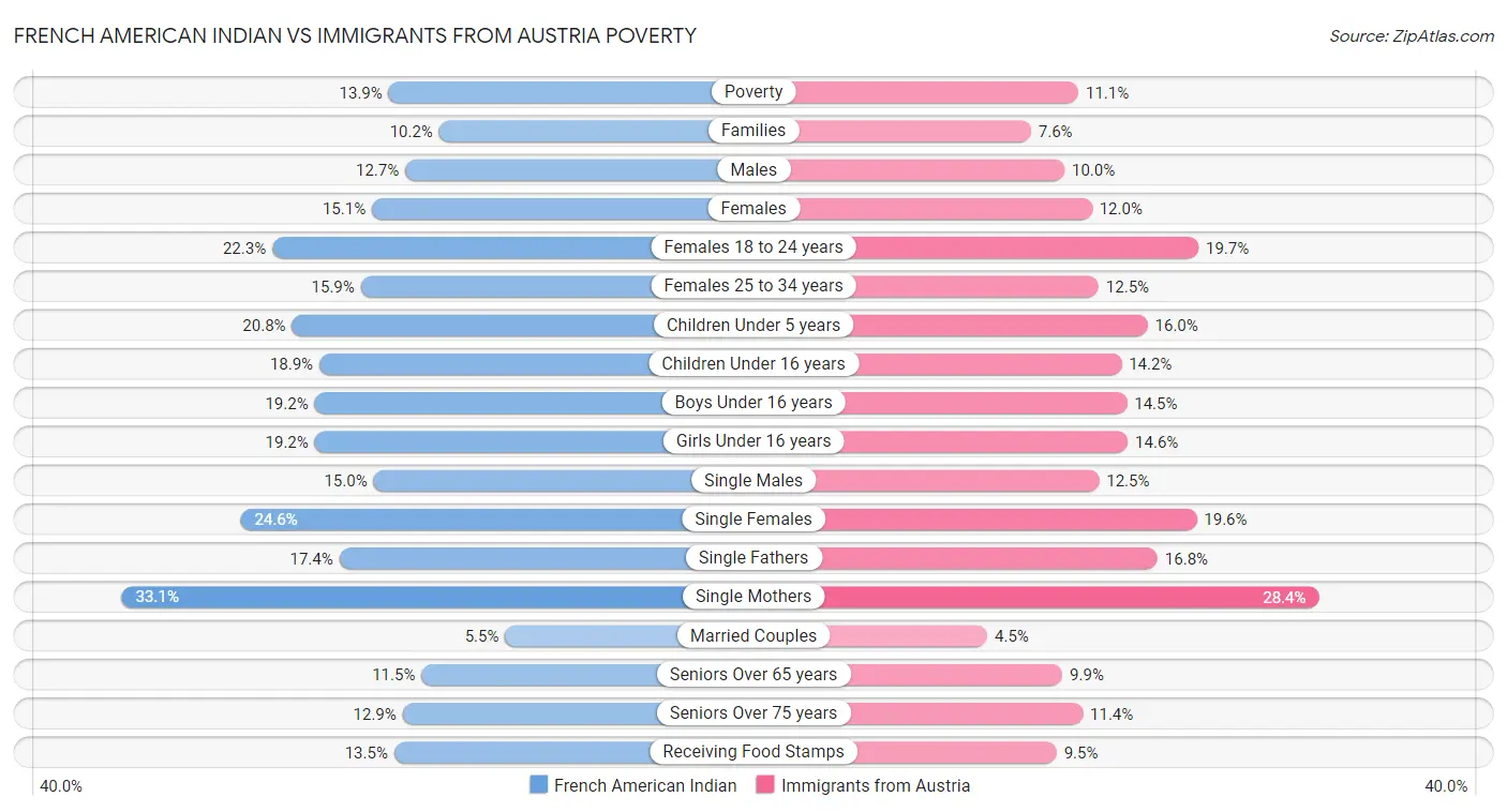 French American Indian vs Immigrants from Austria Poverty