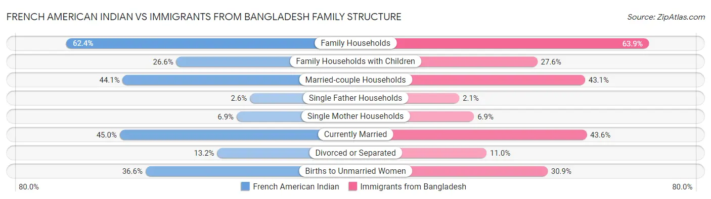 French American Indian vs Immigrants from Bangladesh Family Structure