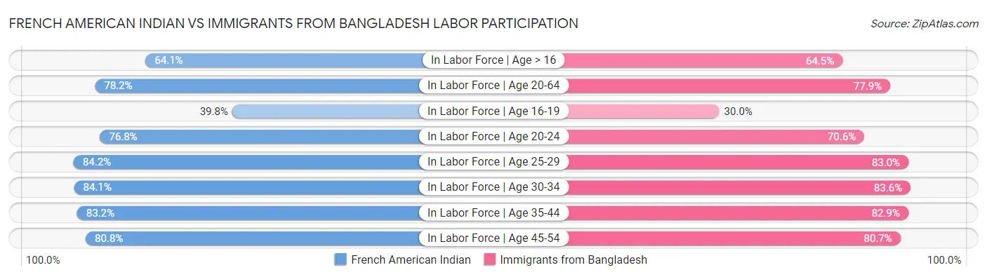 French American Indian vs Immigrants from Bangladesh Labor Participation