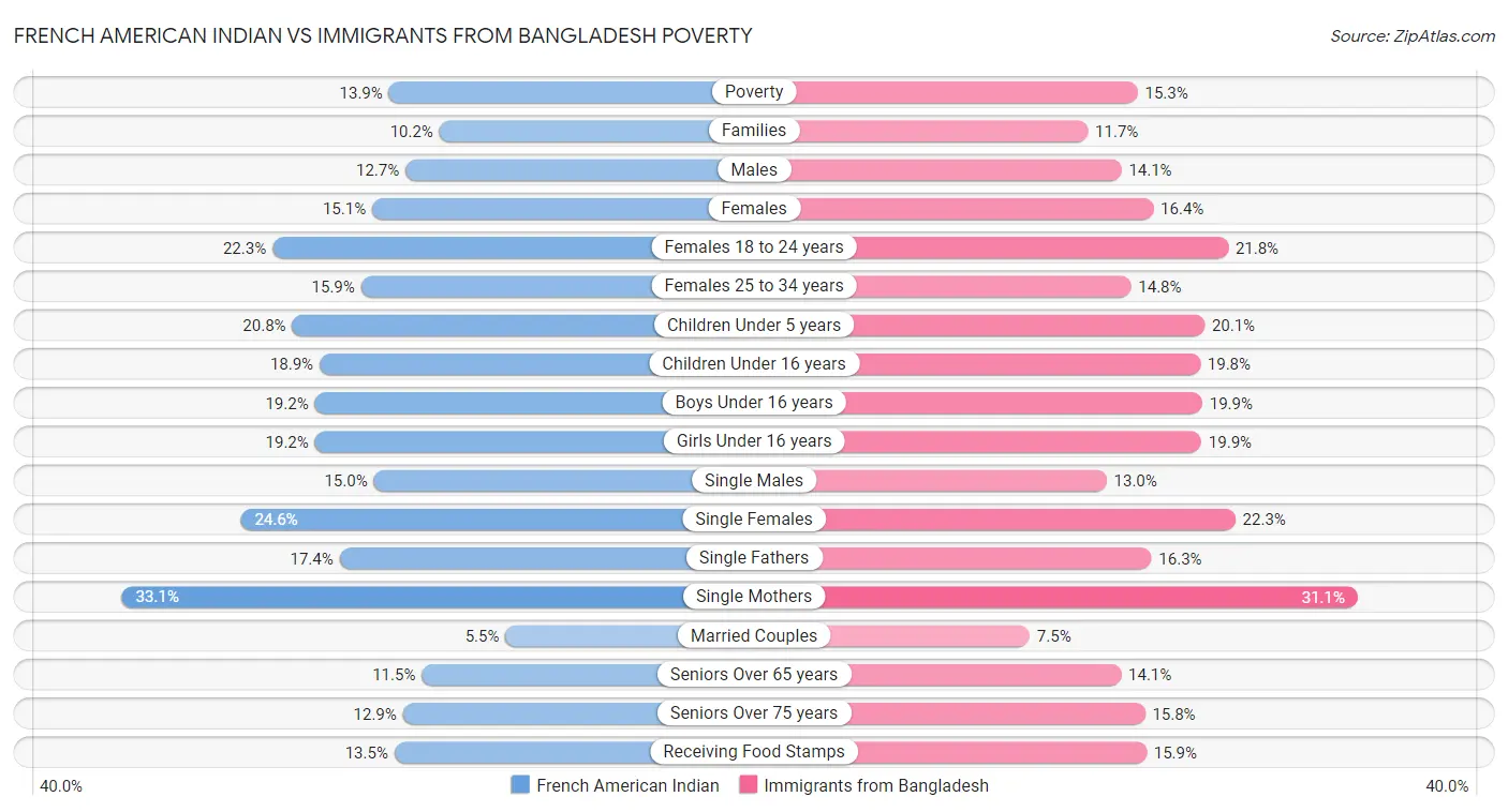 French American Indian vs Immigrants from Bangladesh Poverty