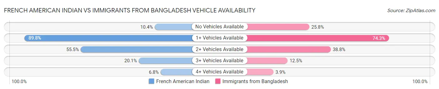 French American Indian vs Immigrants from Bangladesh Vehicle Availability