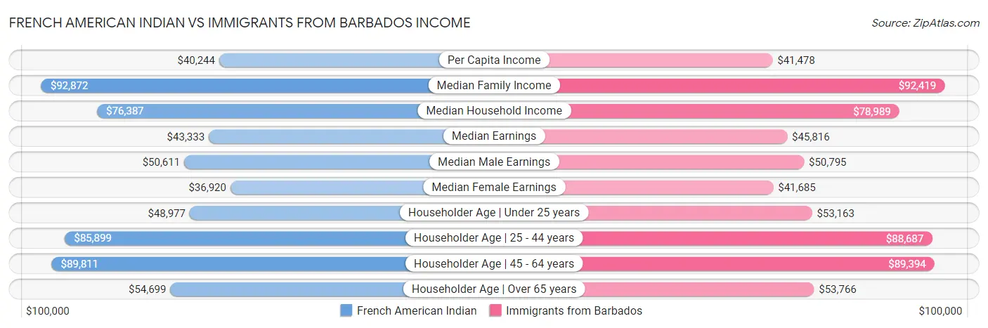 French American Indian vs Immigrants from Barbados Income