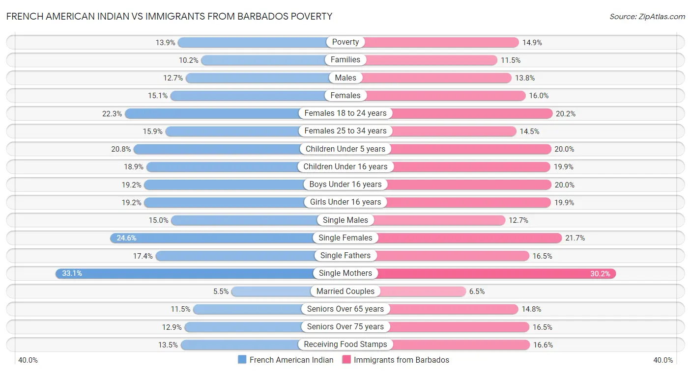 French American Indian vs Immigrants from Barbados Poverty