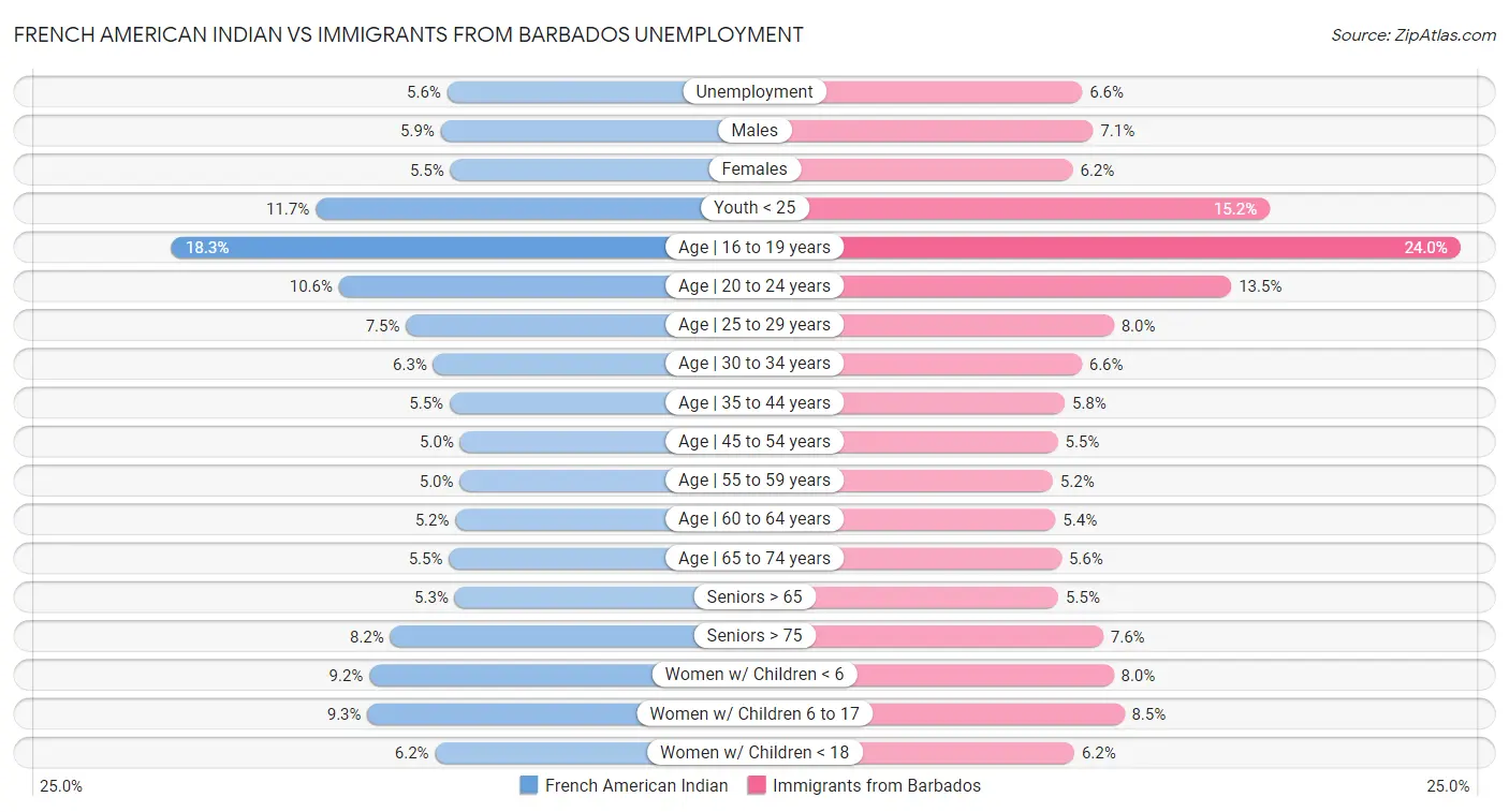French American Indian vs Immigrants from Barbados Unemployment