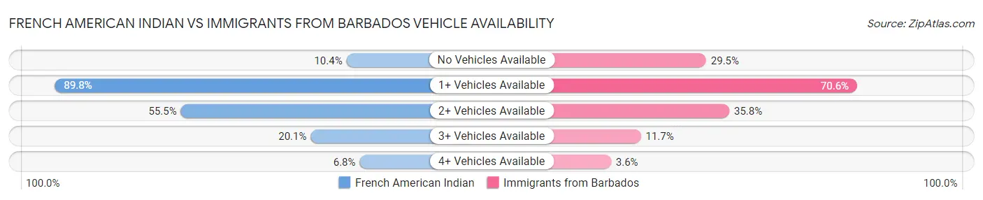 French American Indian vs Immigrants from Barbados Vehicle Availability