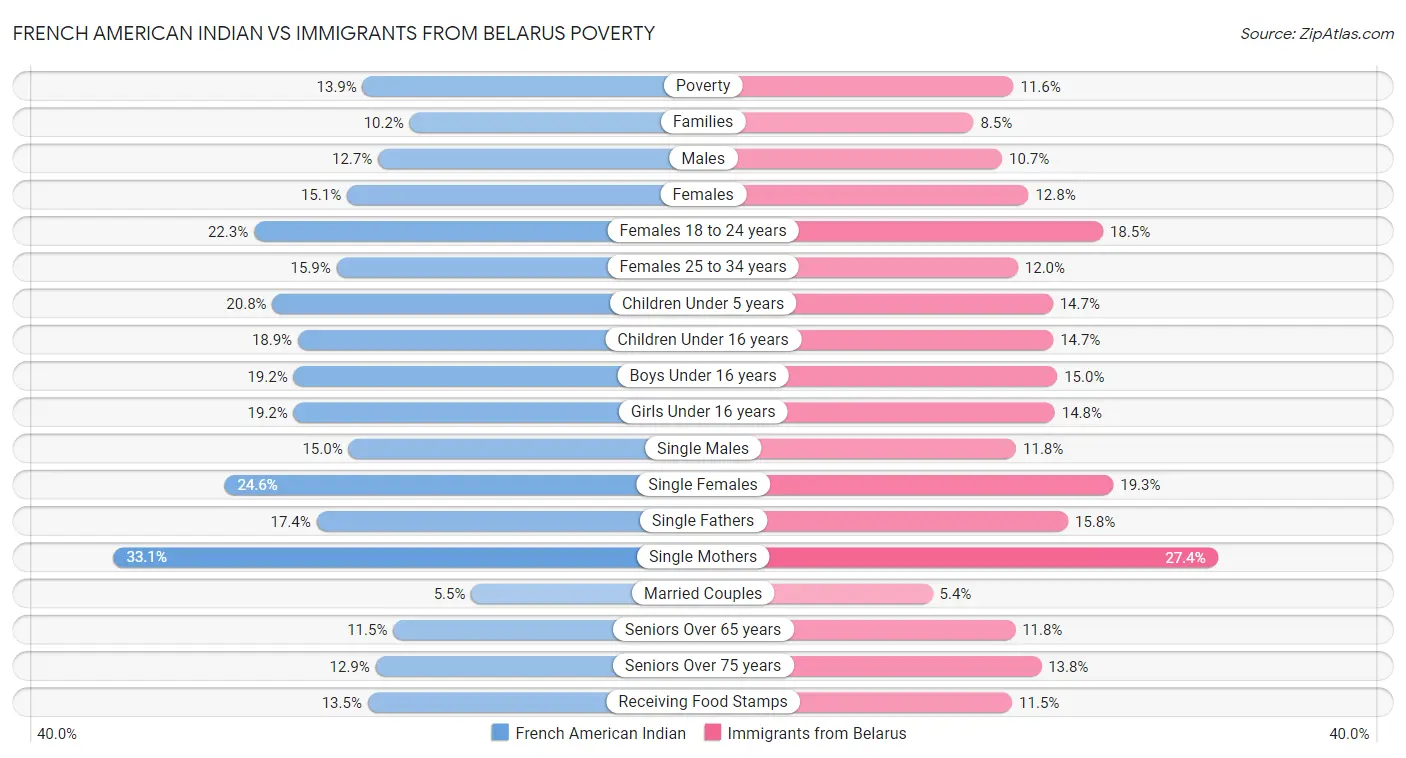 French American Indian vs Immigrants from Belarus Poverty