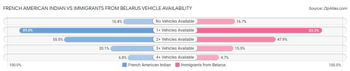 French American Indian vs Immigrants from Belarus Vehicle Availability