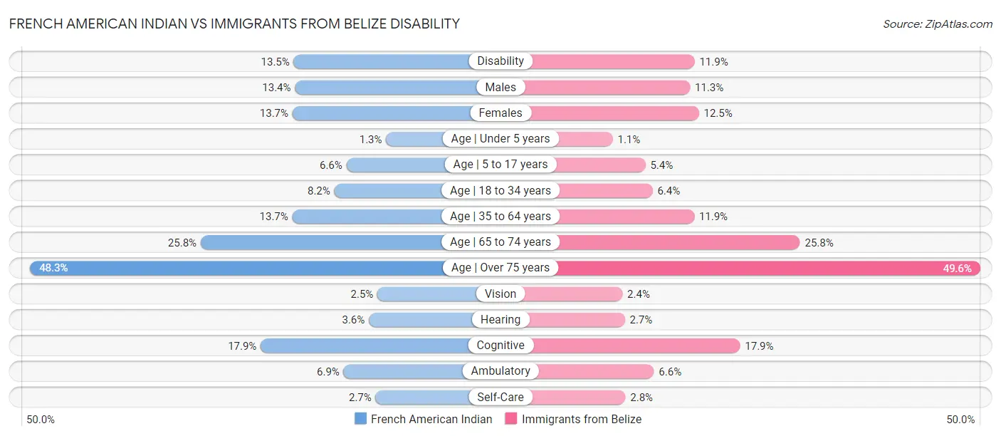 French American Indian vs Immigrants from Belize Disability