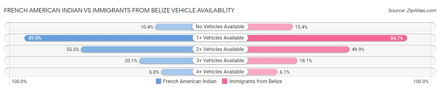 French American Indian vs Immigrants from Belize Vehicle Availability