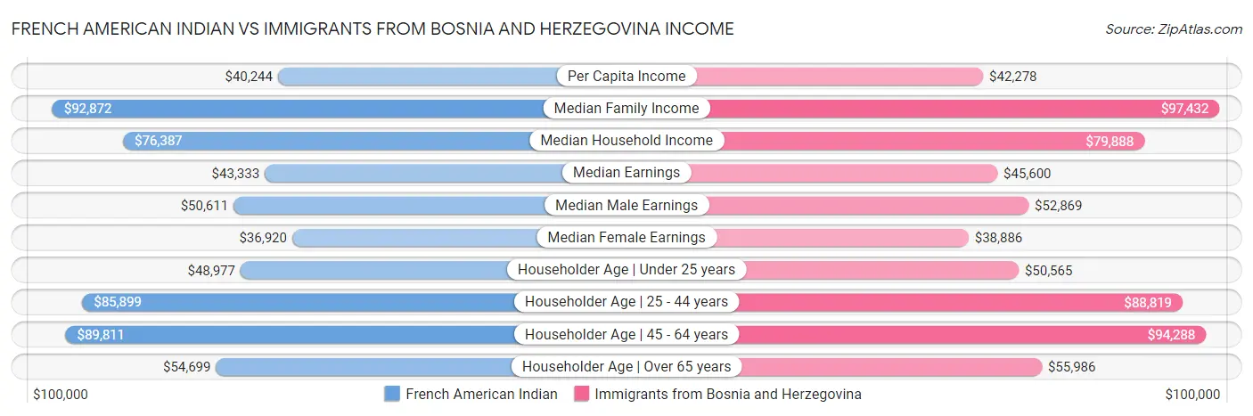 French American Indian vs Immigrants from Bosnia and Herzegovina Income