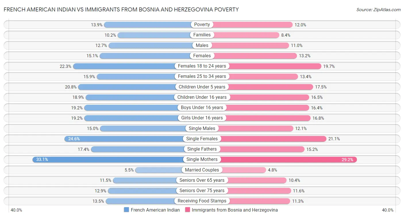 French American Indian vs Immigrants from Bosnia and Herzegovina Poverty