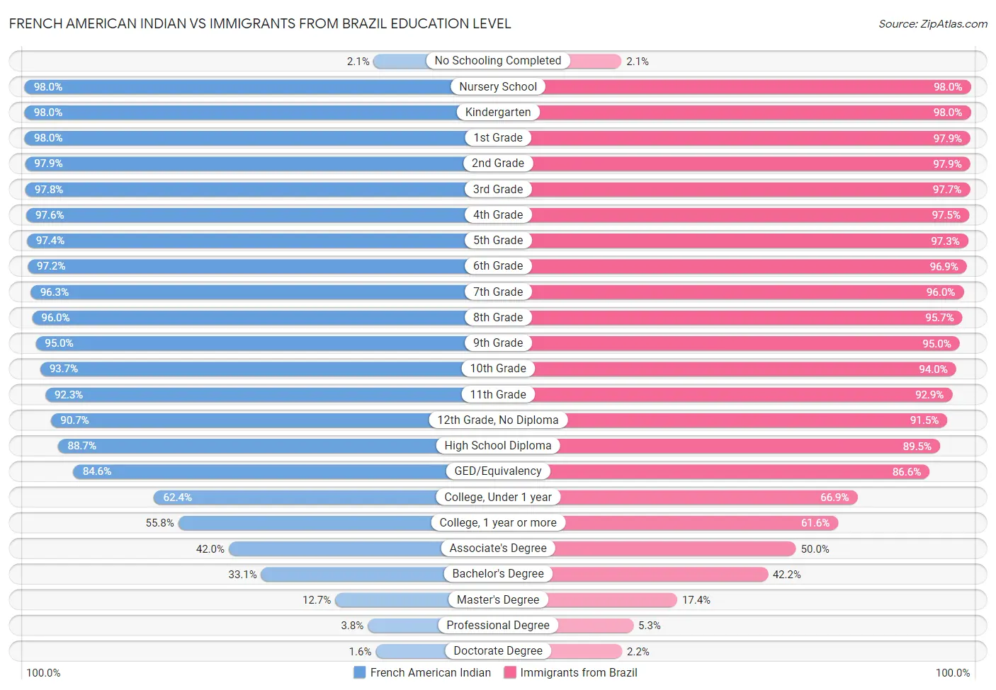 French American Indian vs Immigrants from Brazil Education Level