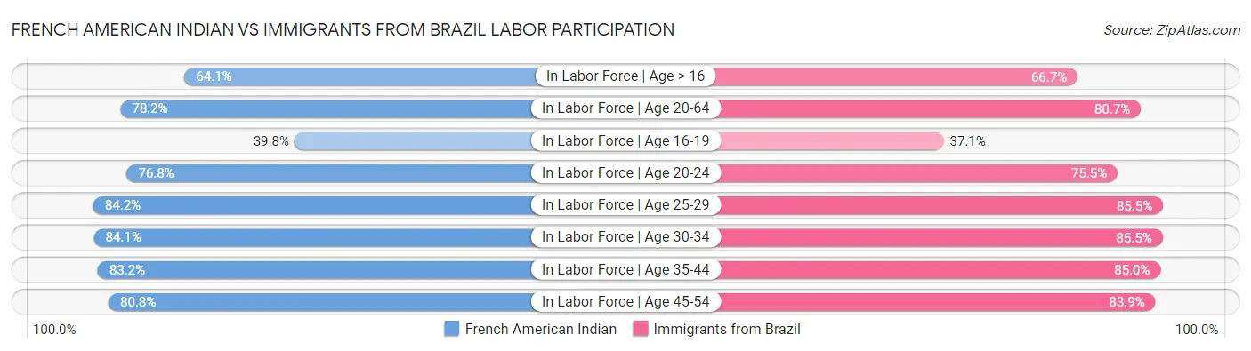 French American Indian vs Immigrants from Brazil Labor Participation