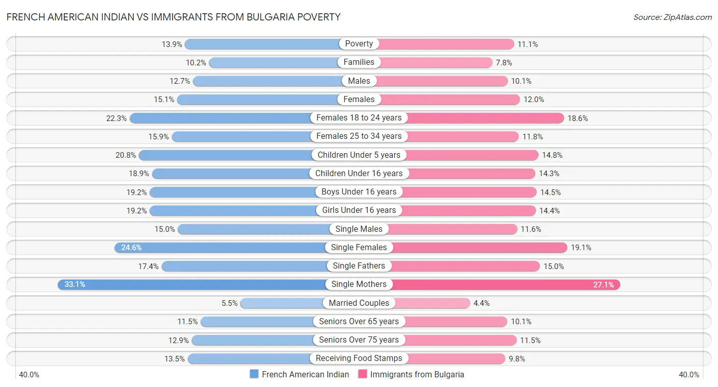 French American Indian vs Immigrants from Bulgaria Poverty