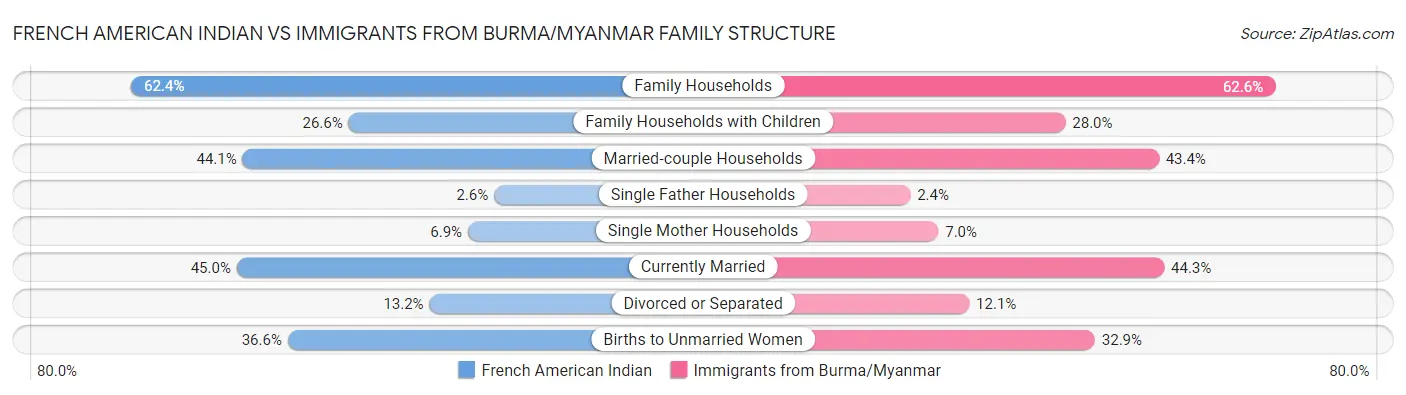 French American Indian vs Immigrants from Burma/Myanmar Family Structure