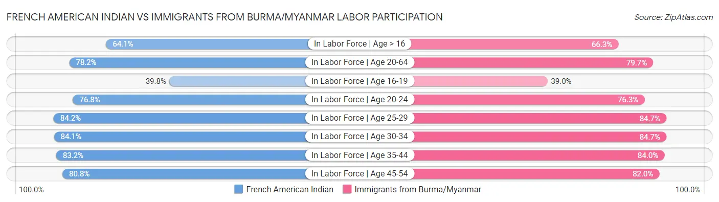 French American Indian vs Immigrants from Burma/Myanmar Labor Participation