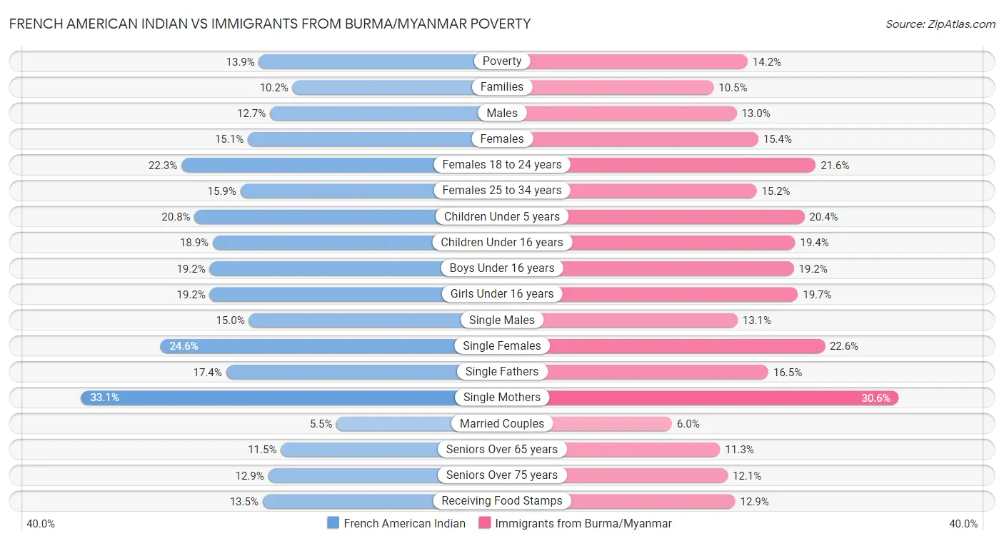 French American Indian vs Immigrants from Burma/Myanmar Poverty