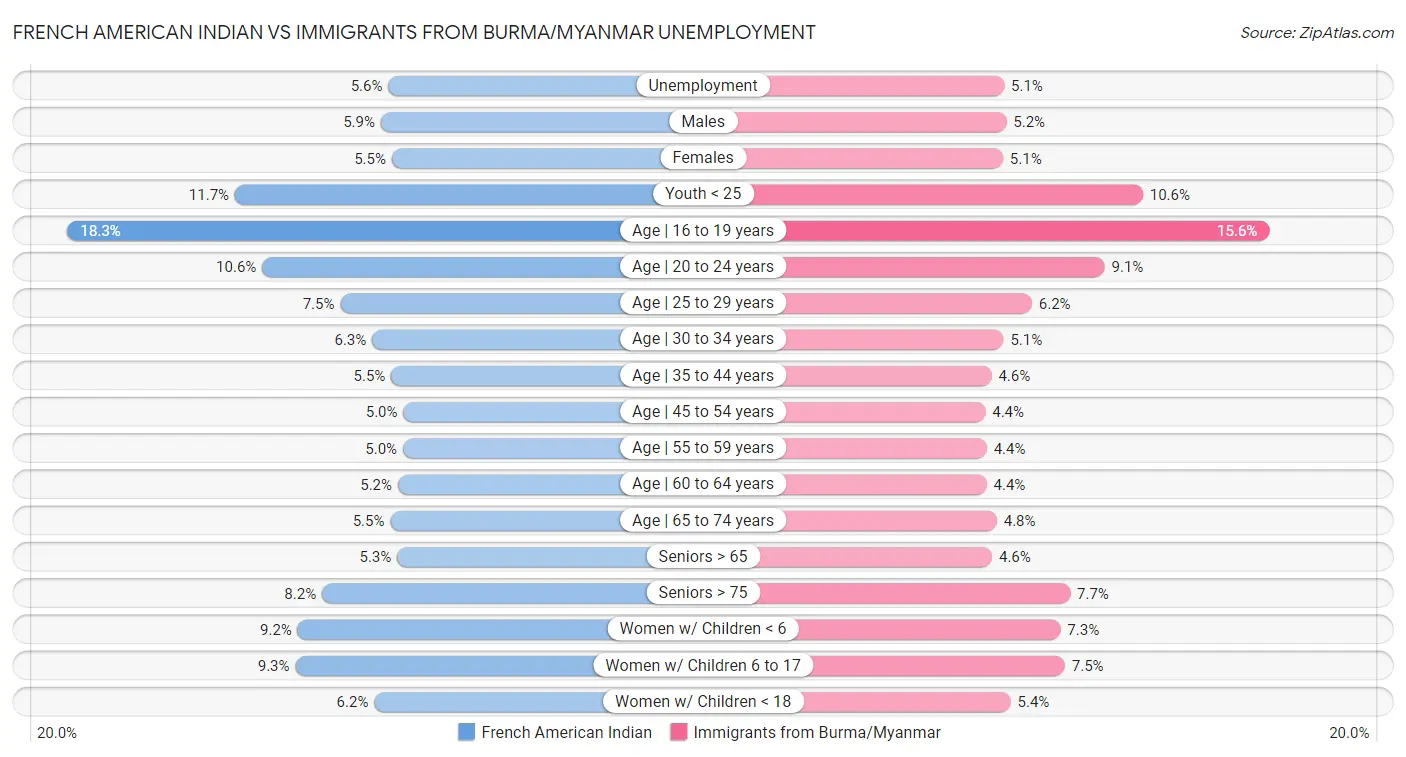 French American Indian vs Immigrants from Burma/Myanmar Unemployment