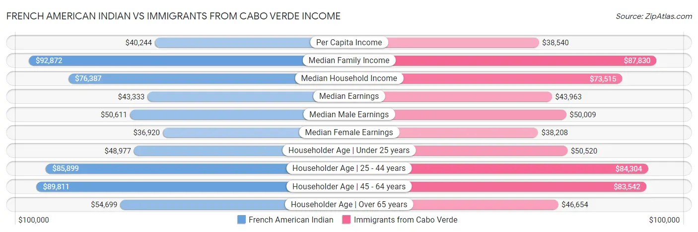French American Indian vs Immigrants from Cabo Verde Income