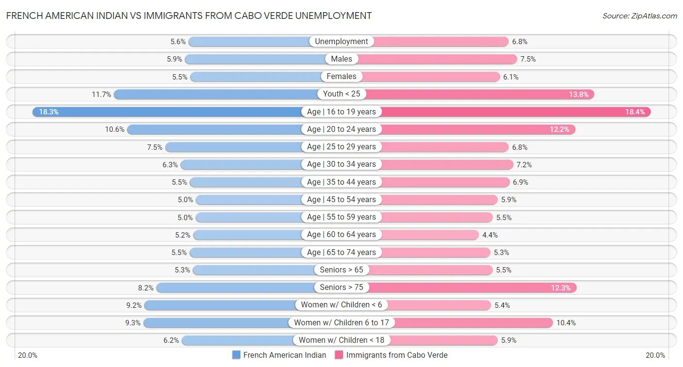 French American Indian vs Immigrants from Cabo Verde Unemployment
