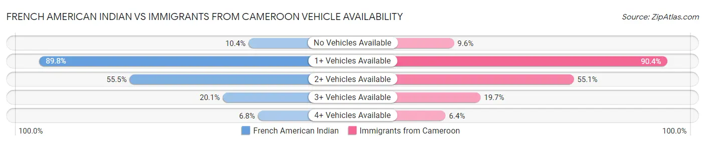 French American Indian vs Immigrants from Cameroon Vehicle Availability