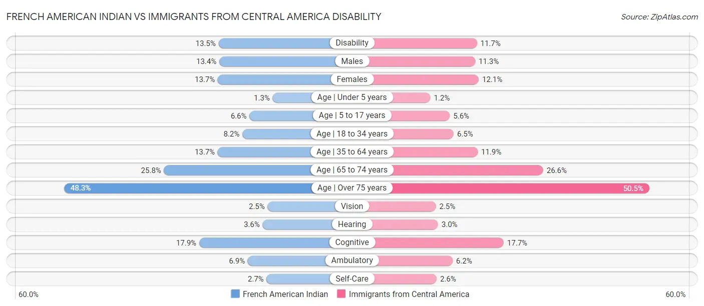 French American Indian vs Immigrants from Central America Disability