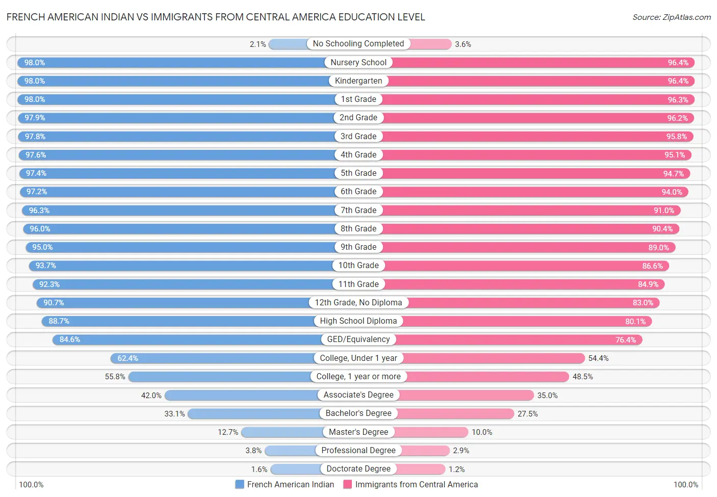 French American Indian vs Immigrants from Central America Education Level