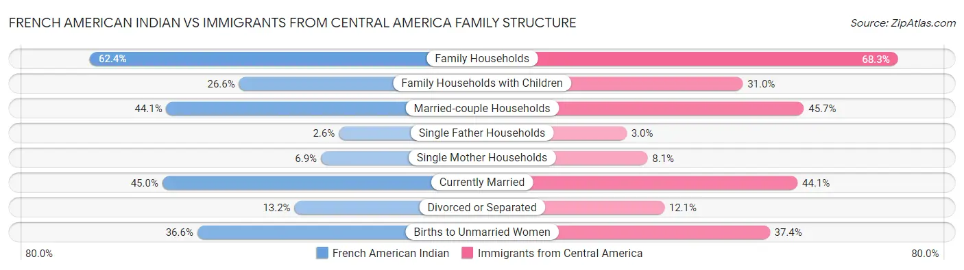 French American Indian vs Immigrants from Central America Family Structure