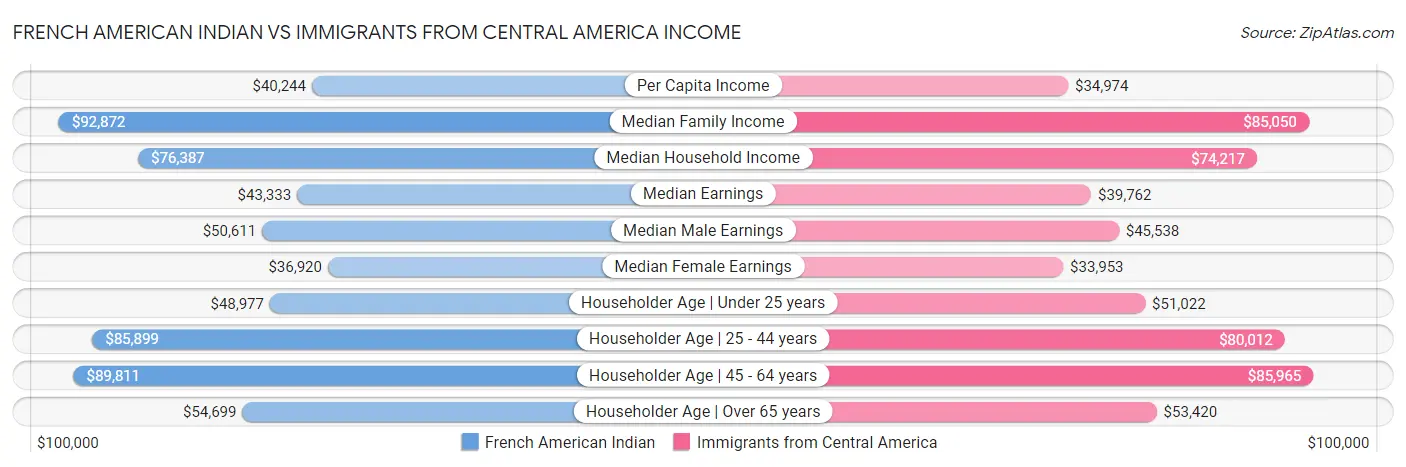 French American Indian vs Immigrants from Central America Income