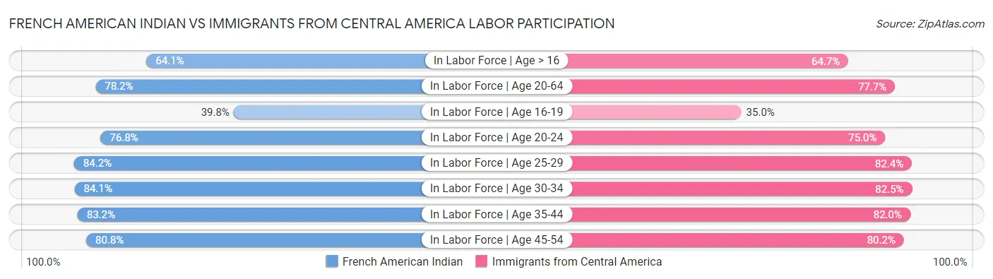 French American Indian vs Immigrants from Central America Labor Participation