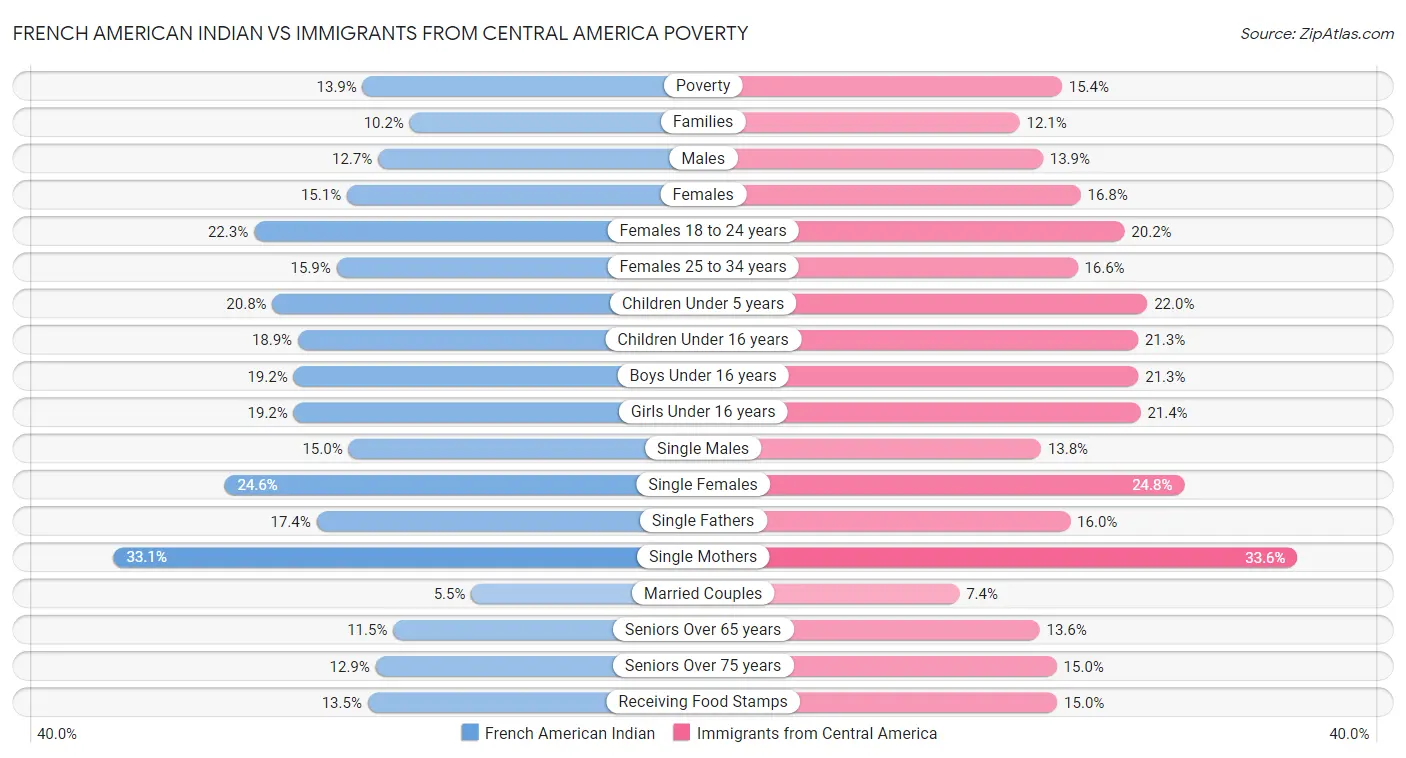 French American Indian vs Immigrants from Central America Poverty