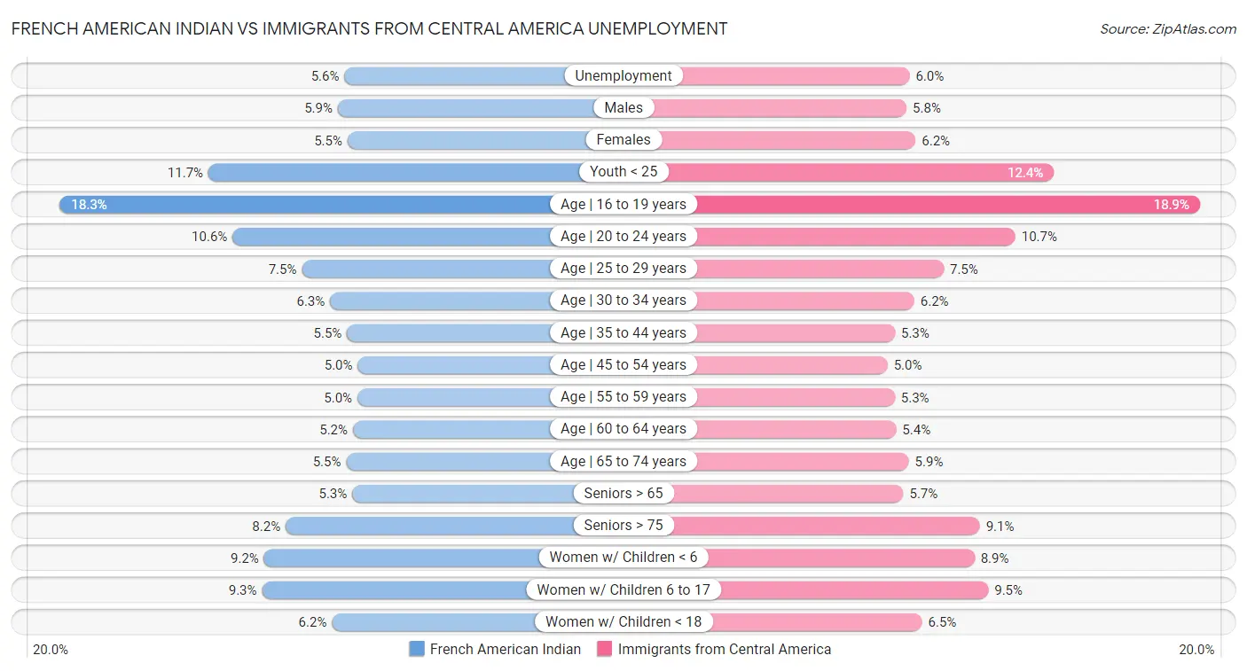 French American Indian vs Immigrants from Central America Unemployment