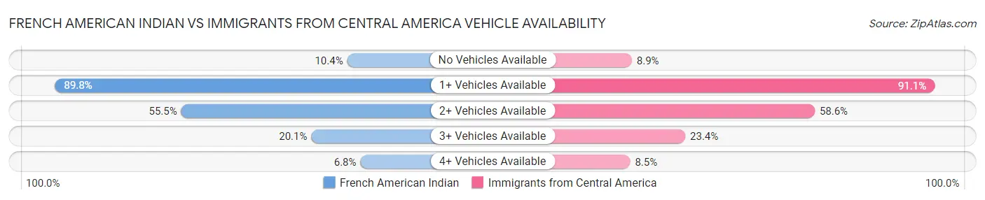 French American Indian vs Immigrants from Central America Vehicle Availability