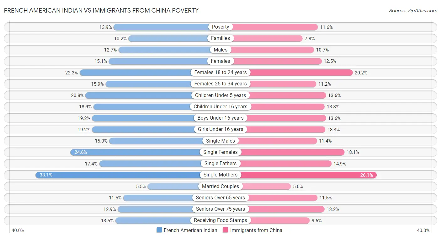 French American Indian vs Immigrants from China Poverty