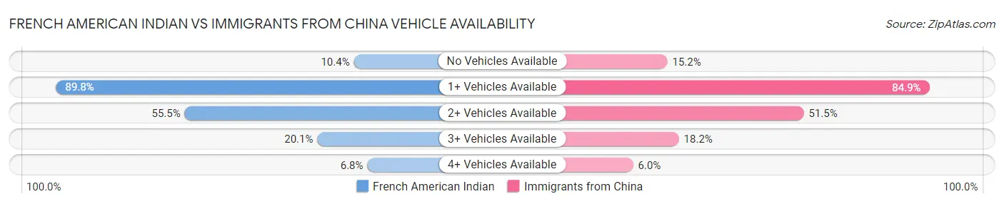 French American Indian vs Immigrants from China Vehicle Availability