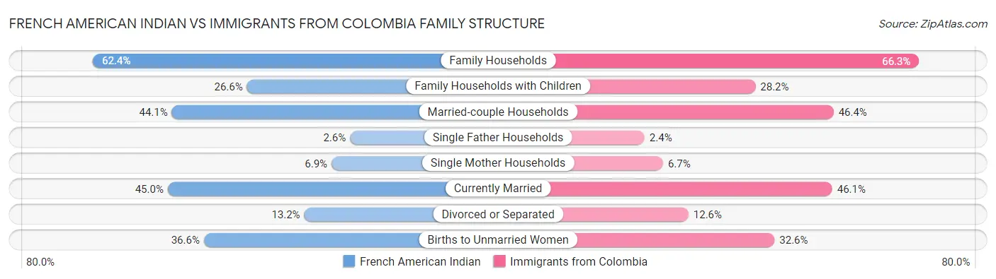 French American Indian vs Immigrants from Colombia Family Structure