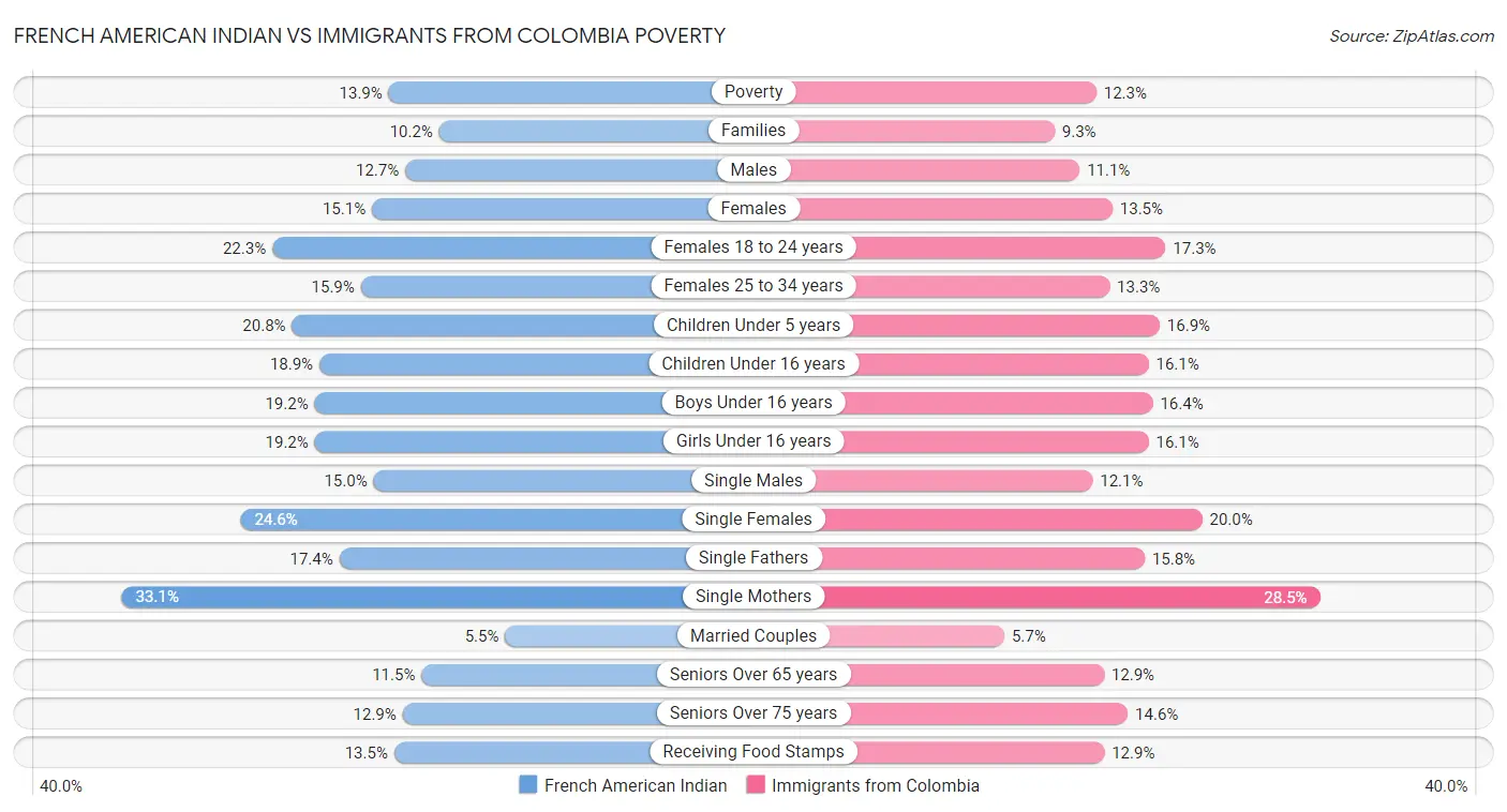 French American Indian vs Immigrants from Colombia Poverty