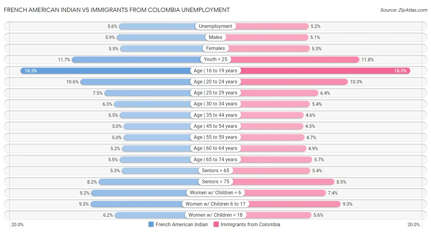 French American Indian vs Immigrants from Colombia Unemployment
