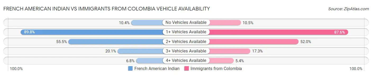 French American Indian vs Immigrants from Colombia Vehicle Availability