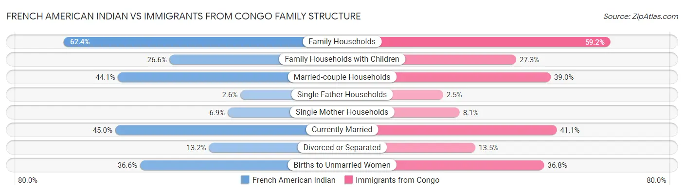 French American Indian vs Immigrants from Congo Family Structure