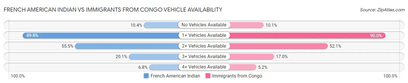 French American Indian vs Immigrants from Congo Vehicle Availability