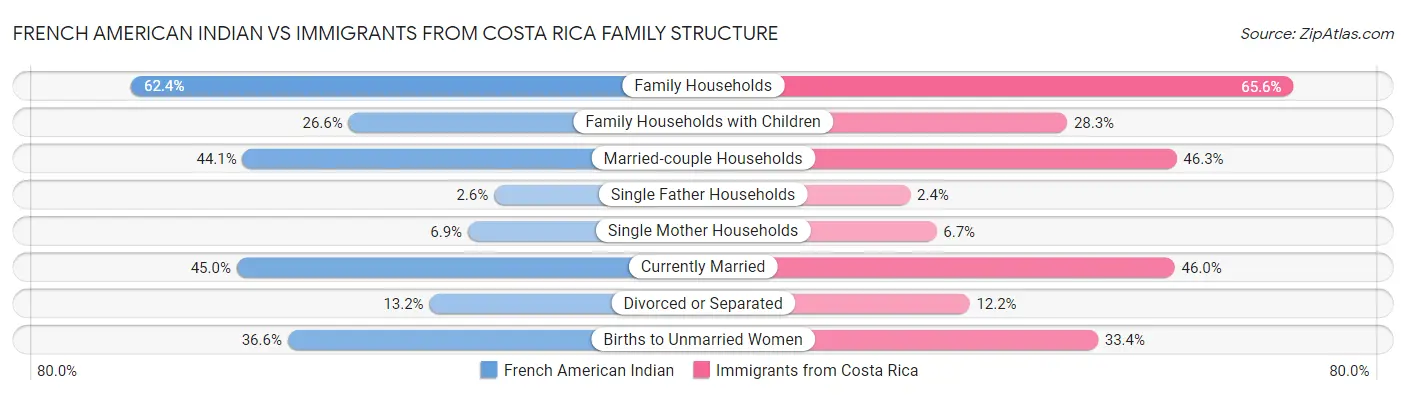 French American Indian vs Immigrants from Costa Rica Family Structure