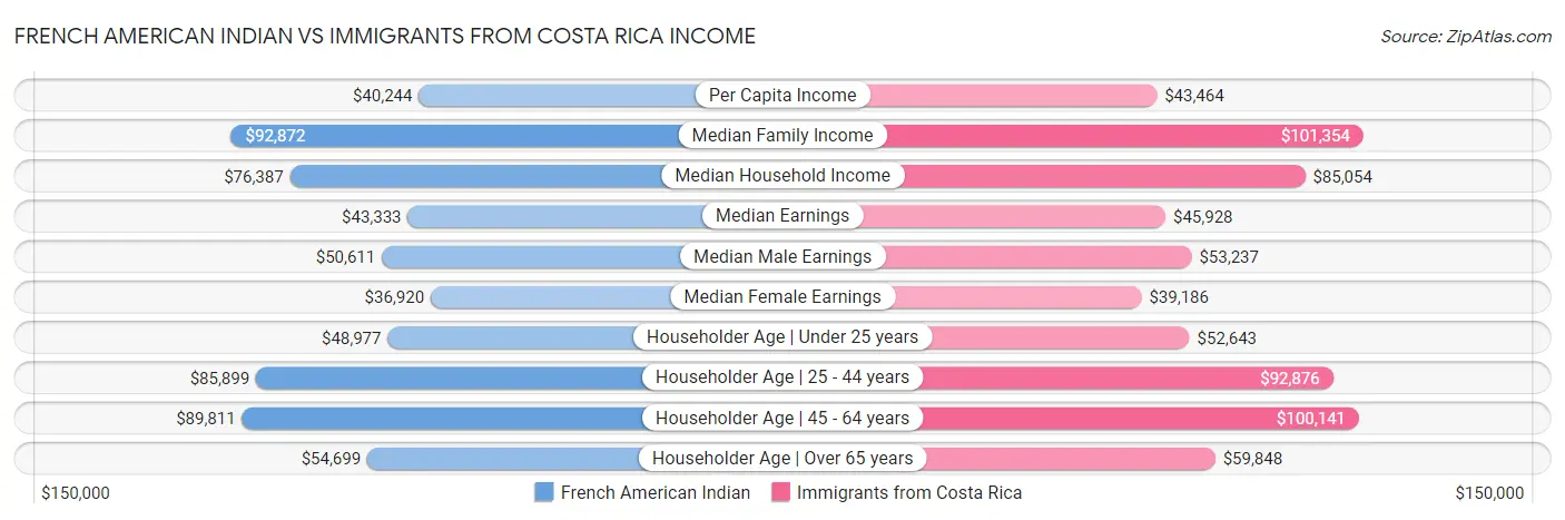 French American Indian vs Immigrants from Costa Rica Income