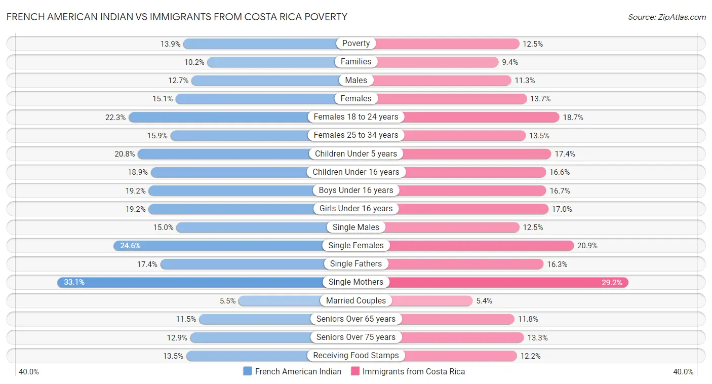 French American Indian vs Immigrants from Costa Rica Poverty