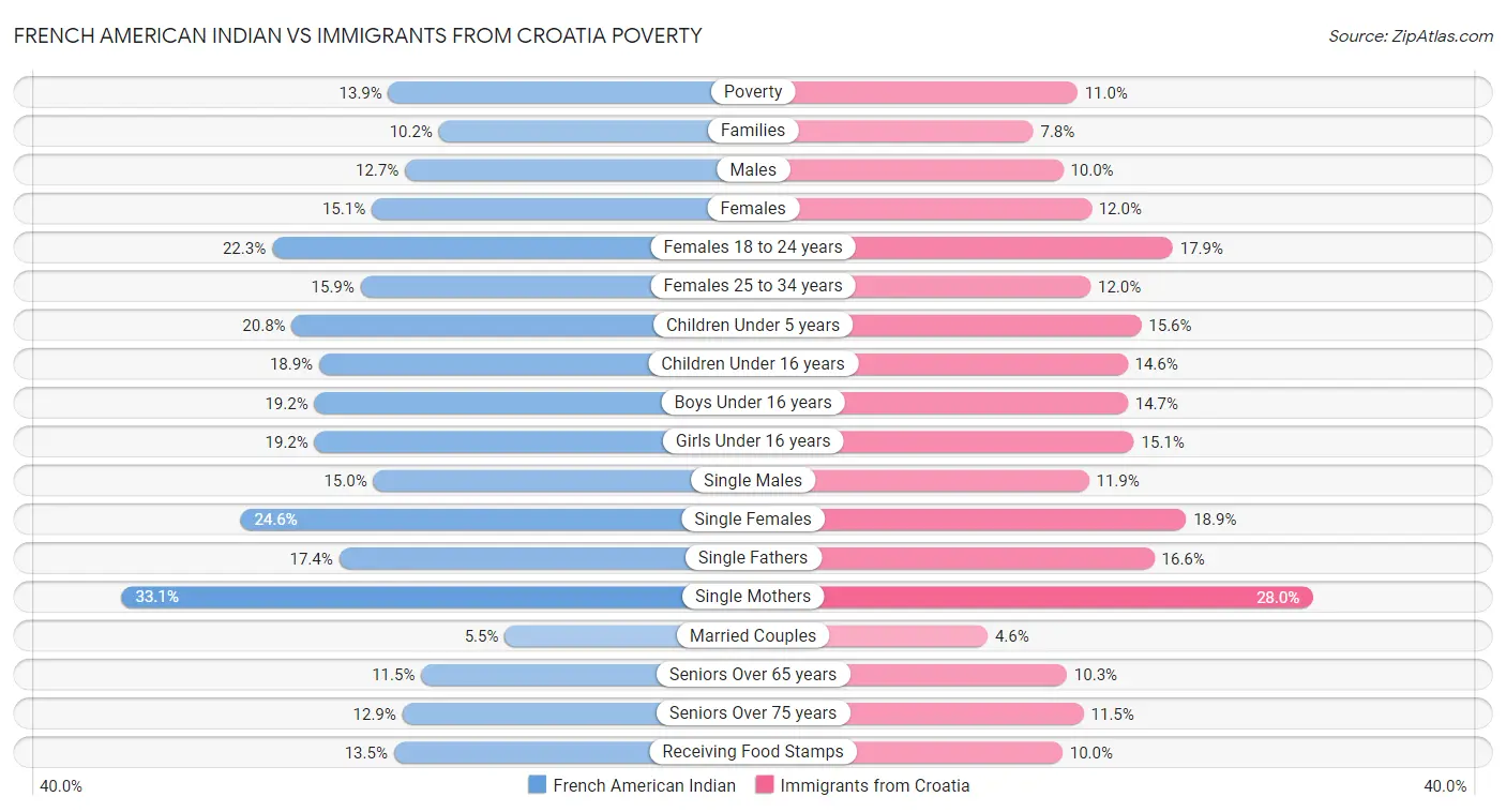 French American Indian vs Immigrants from Croatia Poverty